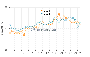 Температура води Рендесвоус Бей у березні