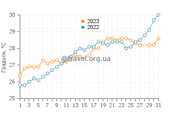 Температура води Реваданда у березні