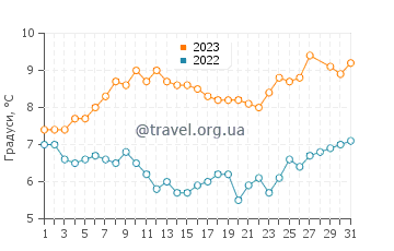 Температура води Резове у березні