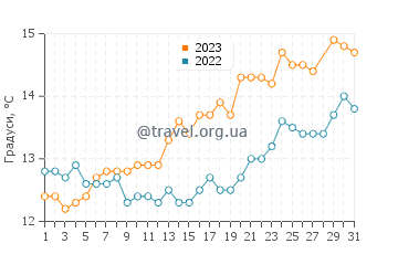 Температура води Ріанхо у березні