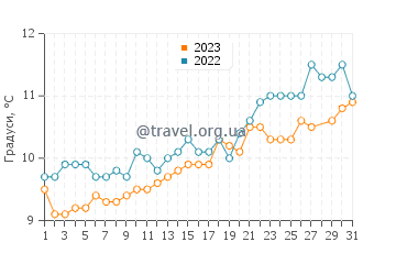 Температура води Росканвель у березні