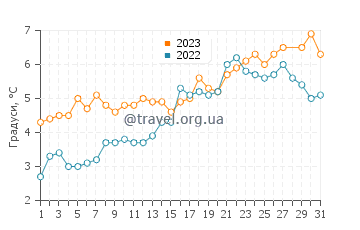 Температура води Рослін у березні