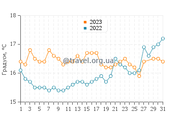 Температура води Сафі у березні