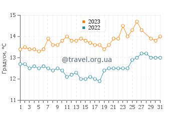Температура води Сакарун у березні