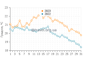 Температура води Сан Кайетано у березні