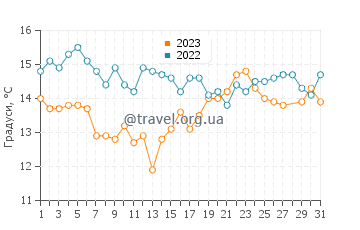 Температура води Сан-Кінтін у березні