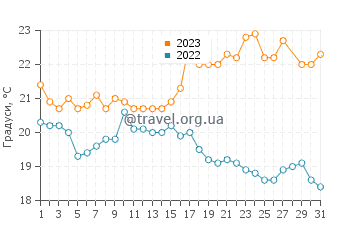 Температура води Сантьяго де Сурко у березні