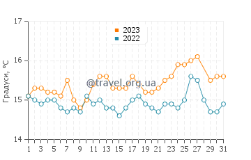 Температура води Саракініко у березні