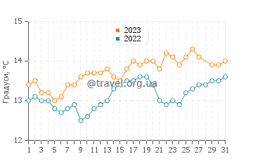 Температура води Сассарі у березні