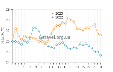 Температура води Саттонс Біч у березні
