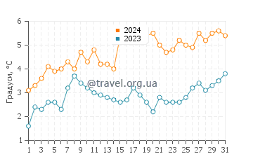 Температура води Саут Шор Біч у березні
