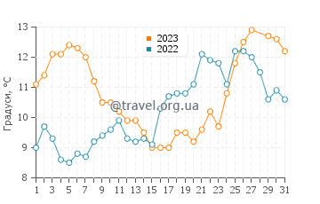 Температура води Саутерн Шорс у березні