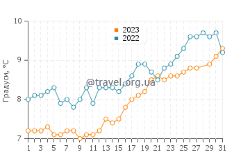 Температура води Саутсі у березні