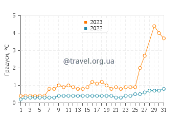 Температура води Себуейнг у березні