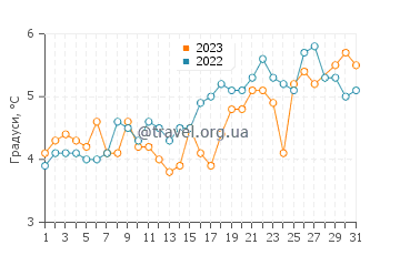 Температура води Сейлем у березні