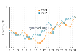 Температура води Семас у березні