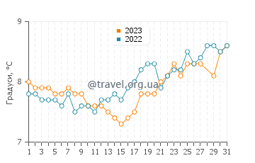 Температура води Семлін у березні
