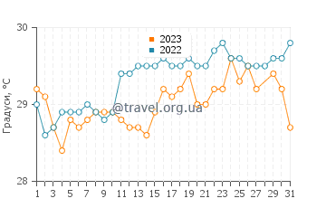 Температура води Семпорна у березні