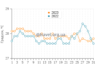 Температура води Сен-Ле у березні