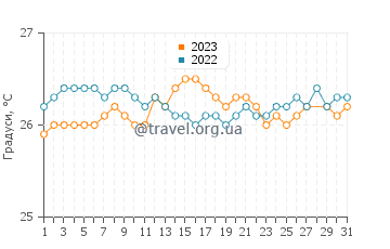 Температура води Маріго у березні