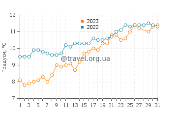 Температура води Сен-Жан-де-Мон у березні