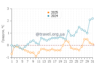 Температура води Сен Жан Пор Жолі у березні