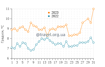 Температура води Сендай у березні