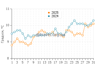 Температура води Сендімут Бей Біч у березні