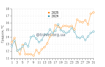 Температура води Шаклфорд Банкс у березні