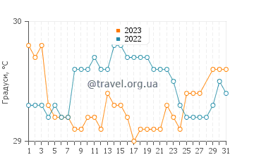 Температура води Шампейн Біч у березні