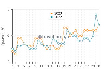 Температура води Шандле у березні