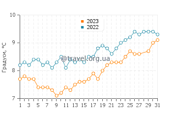 Температура води Шанклін у березні