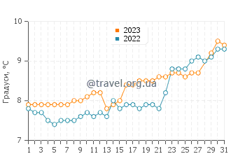 Температура води Шаннон у березні
