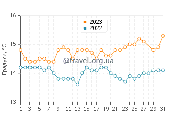 Температура води Шілла у березні