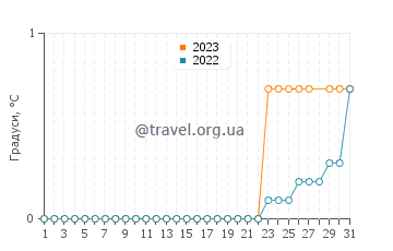 Температура води Сіббалд Пойнт у березні