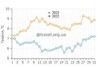 Температура води Сілістар у березні