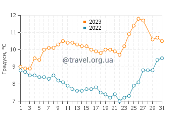 Температура води Силіврі у березні