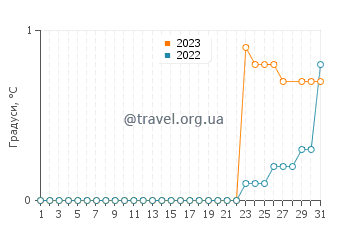 Температура води Сімко у березні
