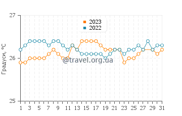 Температура води Сімпсон-Бей у березні