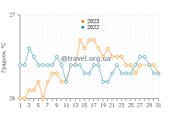 Температура води Ораньєстад у березні