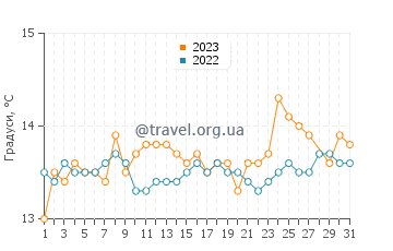 Температура води Сіс-Фур-Ле-Пляж у березні