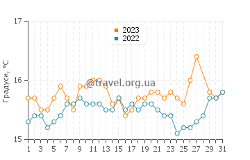 Температура води Сіссі у березні