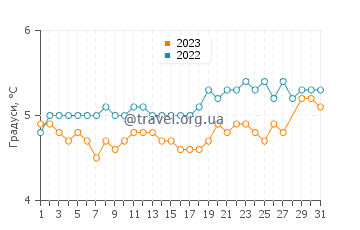 Температура води Сітка у березні