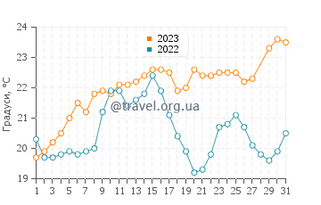 Температура води Сітра у березні