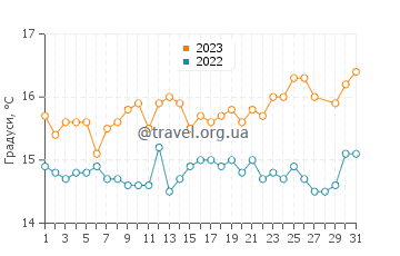 Температура води Сліма у березні