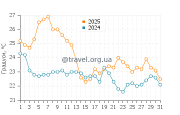 Температура води Солімар у березні