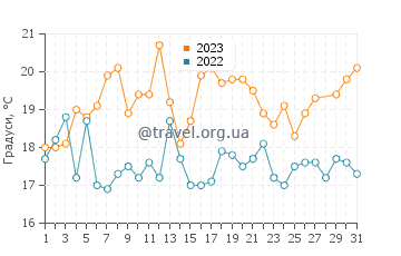 Температура води Сомон у березні