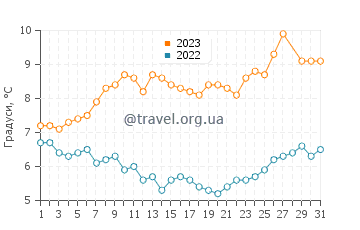 Температура води Сонячний Берег у березні