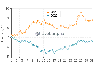 Температура води Созопіль у березні