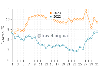 Температура води Стамбул у березні
